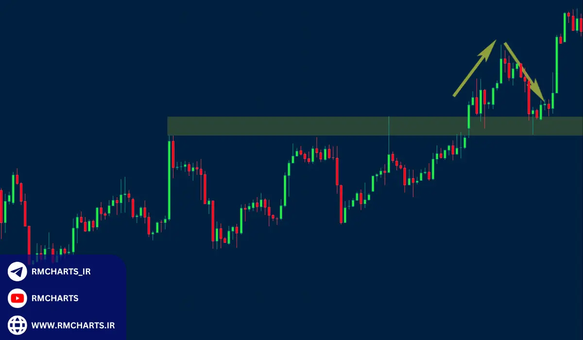 ترید مبتنی بر الگوهای قیمتی (Price Action Trading)