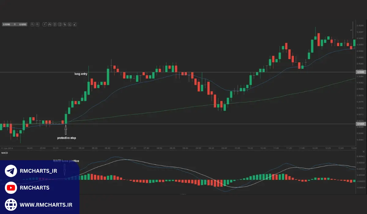 ترید کوتاه مدت چیست؟