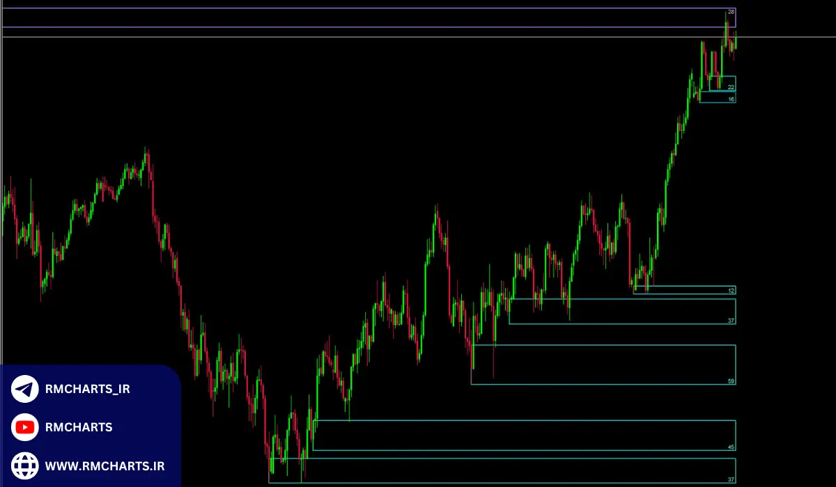 تفاوت کلیدی بین عرضه و تقاضا با حمایت و مقاومت