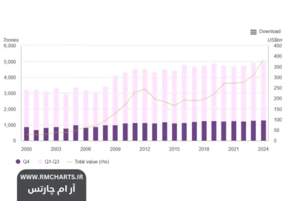 تقاضای طلا در سال 2024