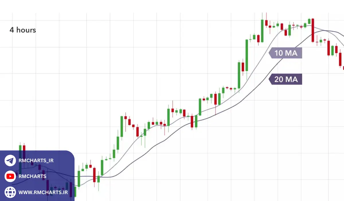 جدول میانگین متحرک 10 روزه در نمونه‌ای از بازار