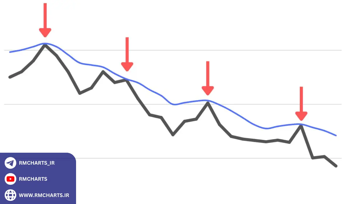 رابطه میانگین متحرک 10 روزه با سطوح حمایت و مقاومت