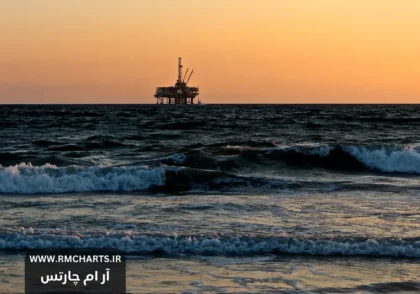 روند صعودی قیمت WTI