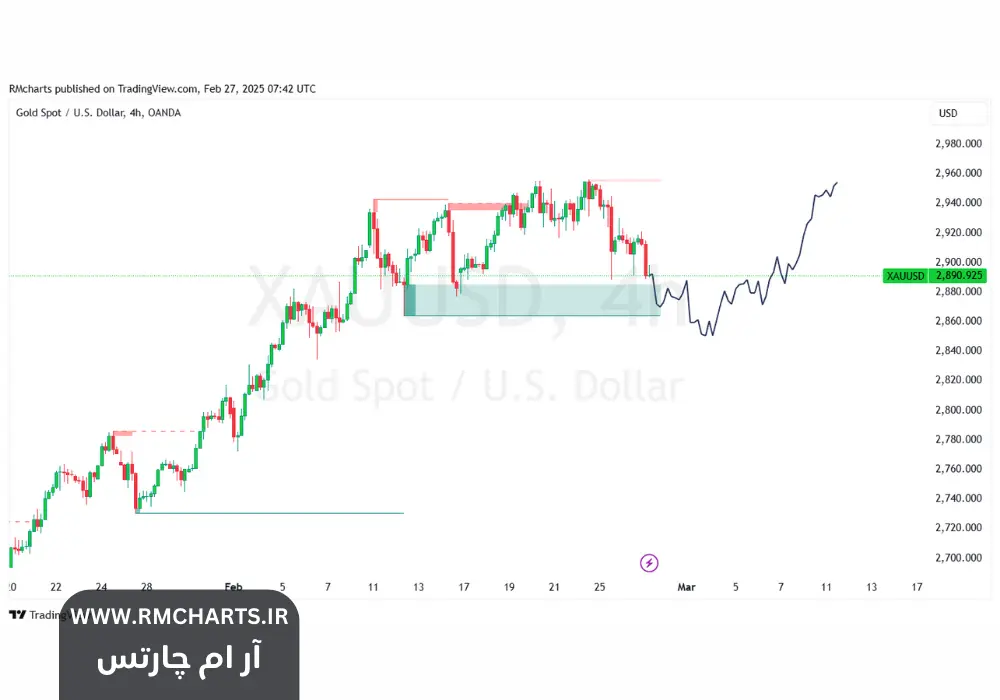 طلا در مسیر ۳۰۰۰ دلار