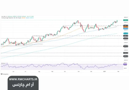 قیمت طلا رکورد جدیدی ثبت کرد