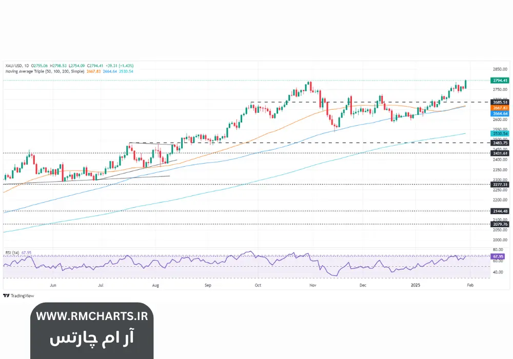 قیمت طلا رکورد جدیدی ثبت کرد