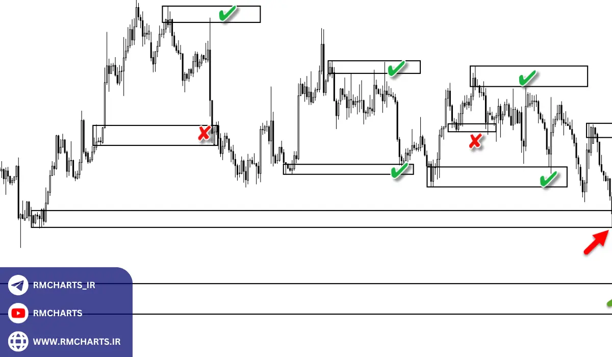 مفهوم عرضه و تقاضا در بازارهای مالی