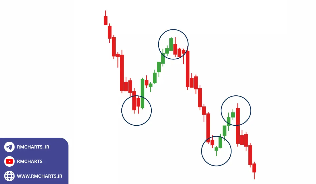 مهم‌ترین مفاهیم پرایس اکشن پیشرفته