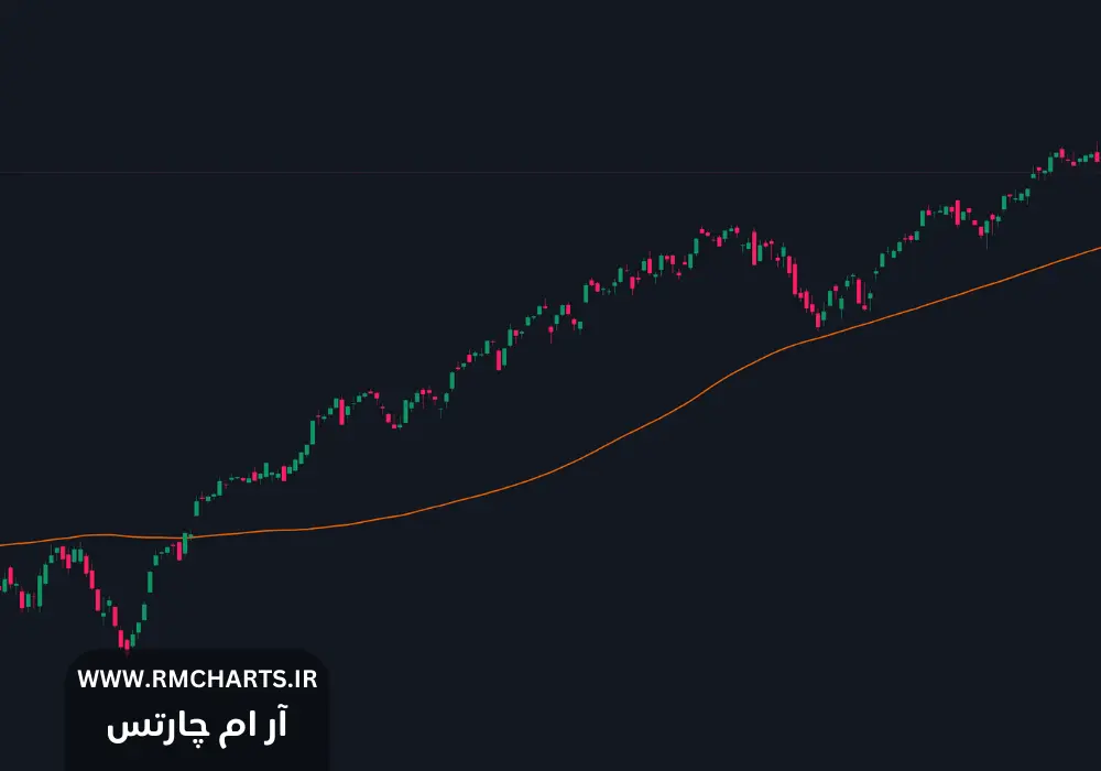 میانگین متحرک 100 روزه