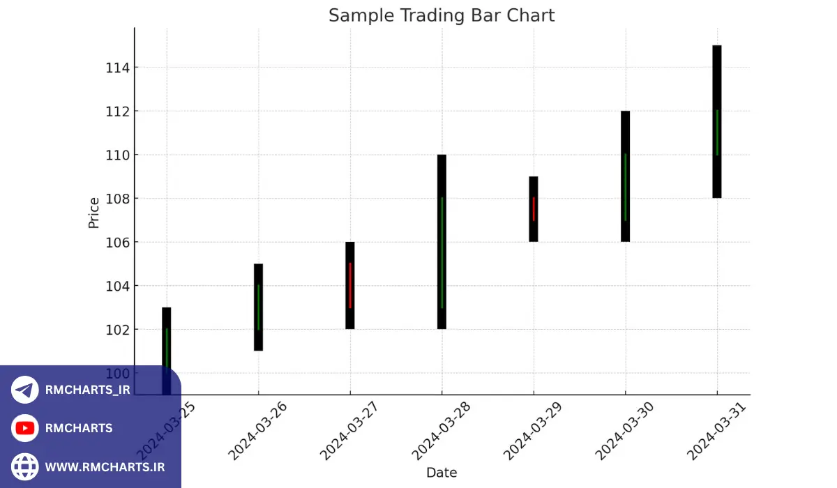 نحوه استفاده از نمودارهای میله‌ای برای تحلیل بازار