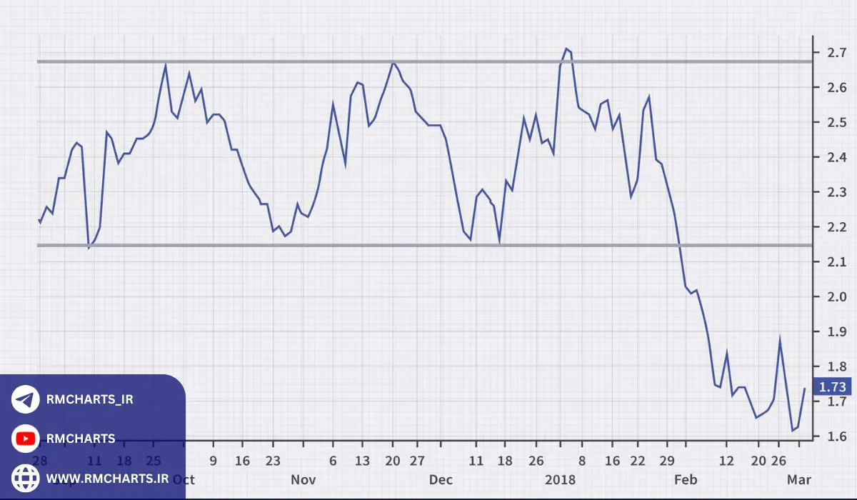 نمودار خطی چیست؟