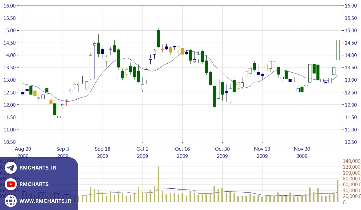 نمودارهای شمعی چیست؟