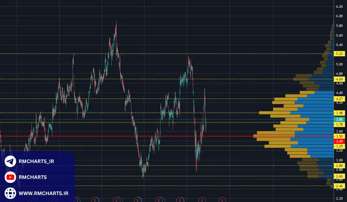 چرا استفاده از اندیکاتور حجم در تریدینگ ویو مهم است؟