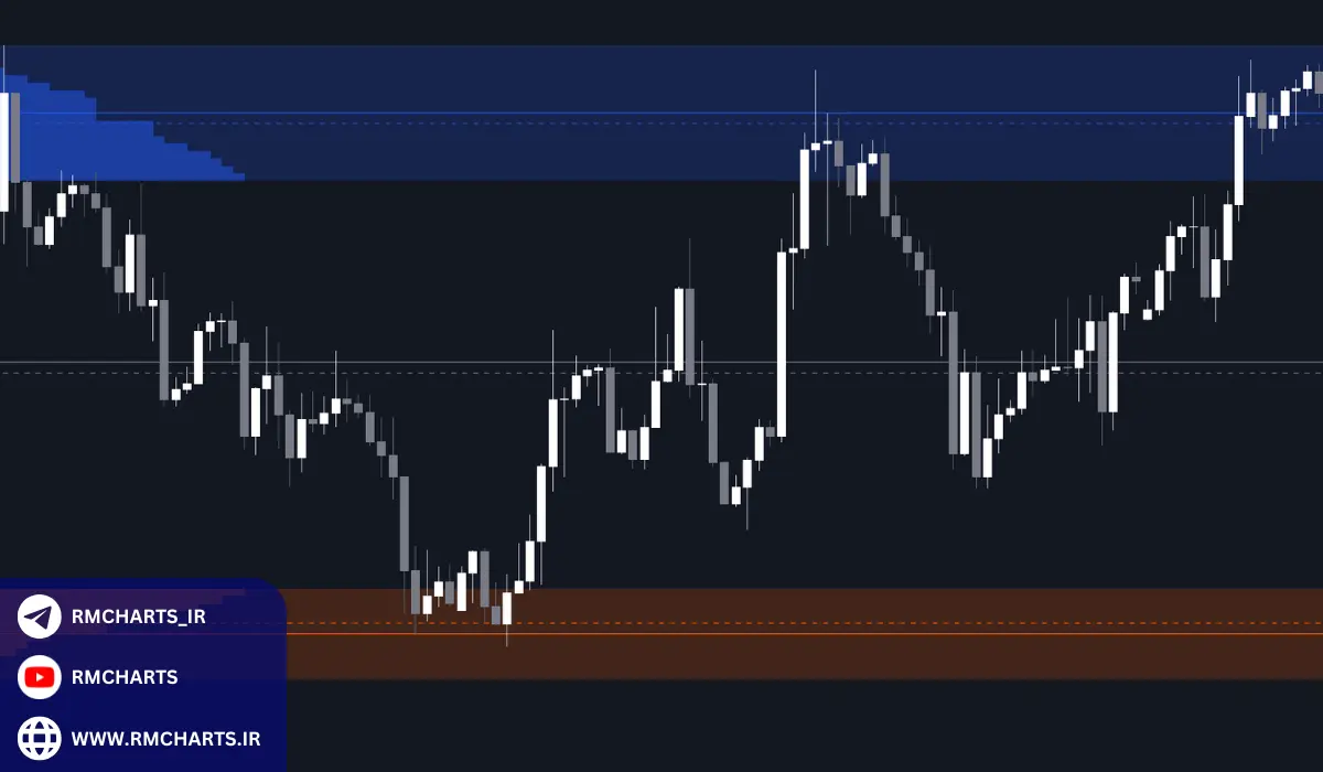 چرا استفاده از اندیکاتور عرضه و تقاضا ضروری است؟