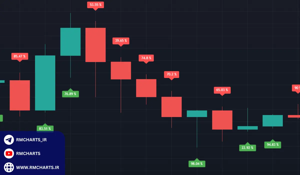 چرا کندل استیک‌ها در تحلیل بازار مهم هستند؟