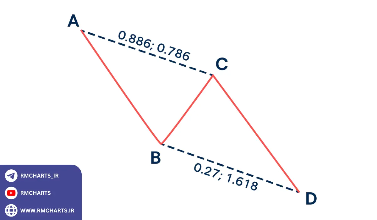 چگونه الگوهای هارمونیک را در معاملات واقعی به کار ببریم؟
