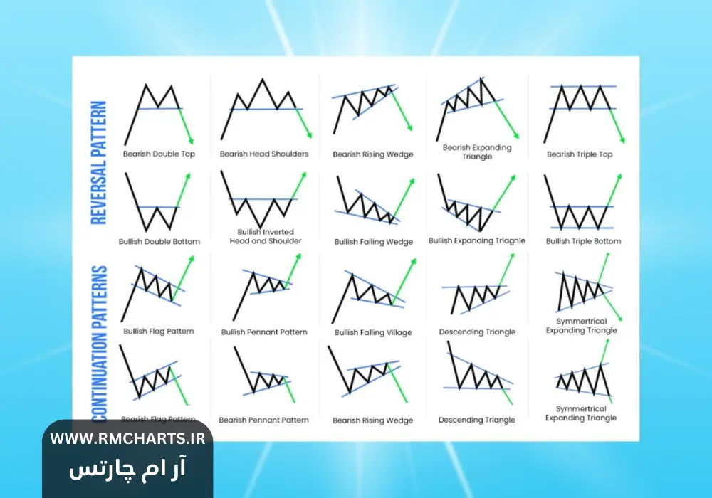 چگونه با استفاده از الگوهای نموداری تجارت کنیم