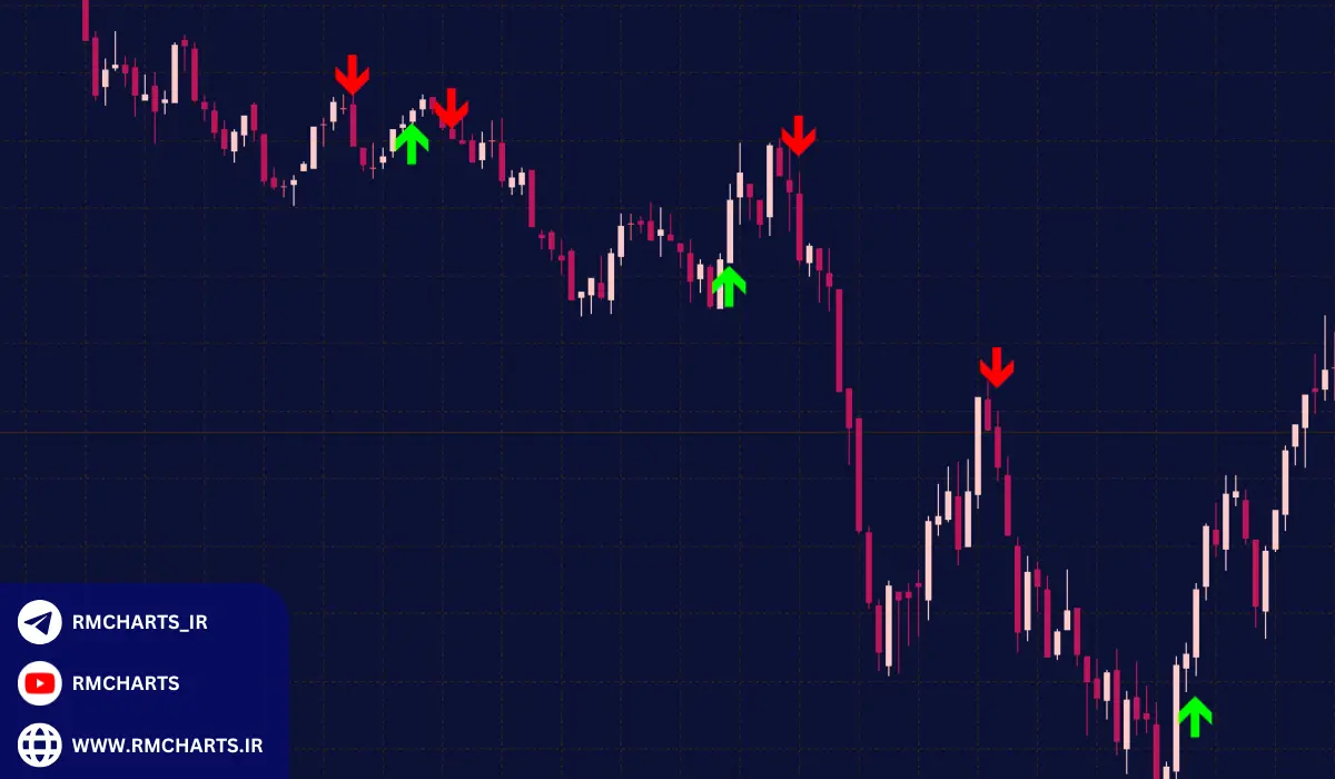 چگونه می‌توان سیگنال‌های فارکس را ارزیابی کرد