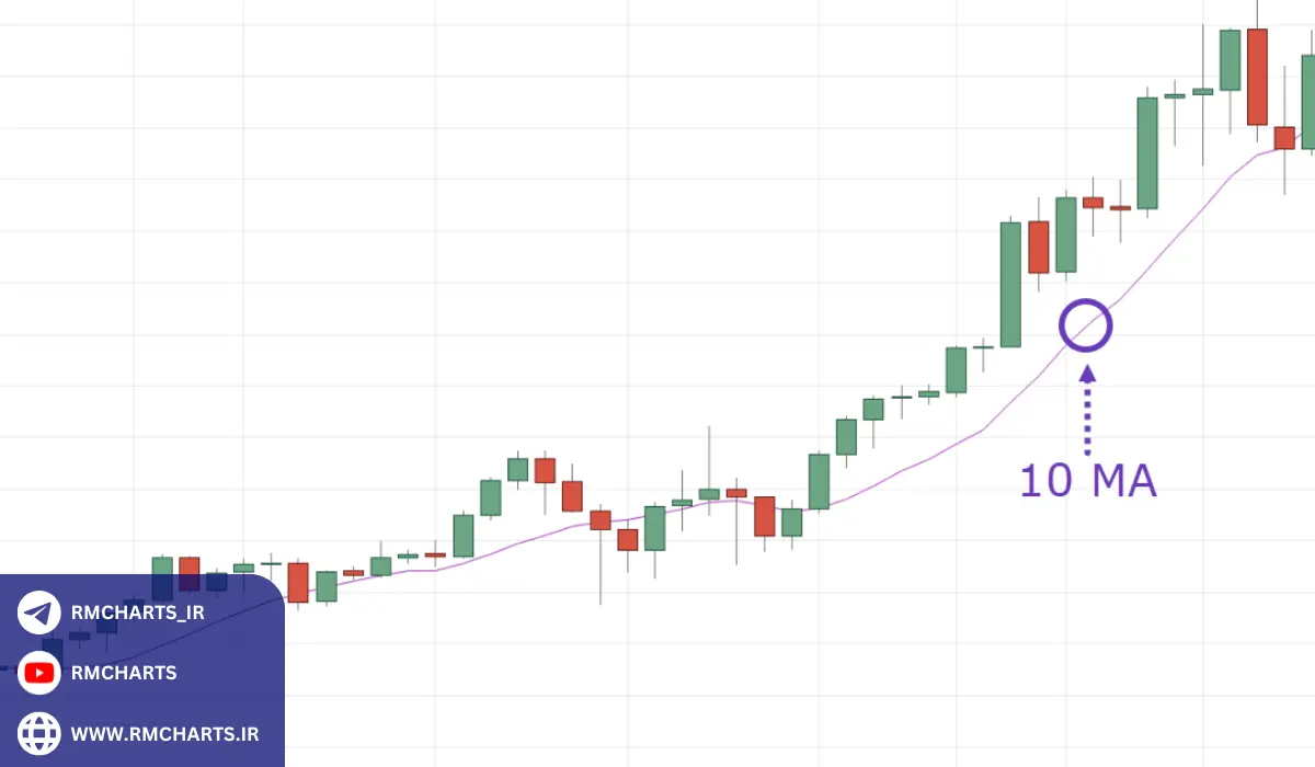 چگونگی محاسبه میانگین متحرک 10 روزه