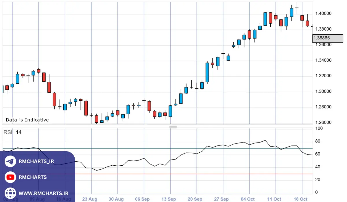 کاربردهای عملی اندیکاتور تشخیص روند شارپ در تحلیل بازار