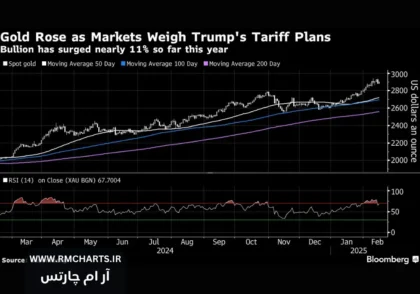 کاهش ارزش دلار