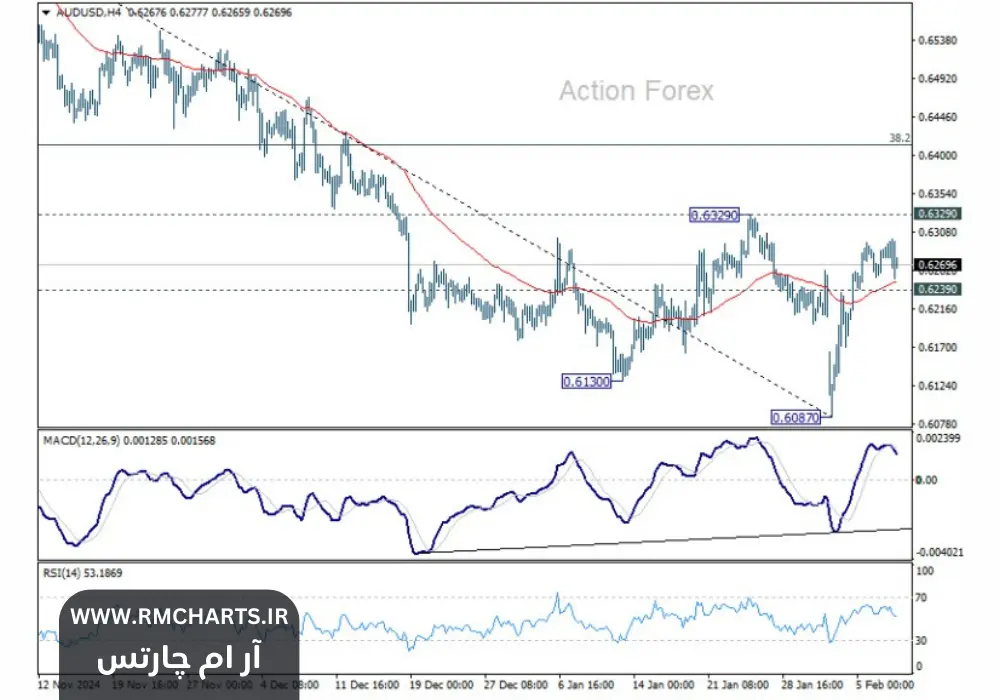 گزارش هفتگی AUDUSD