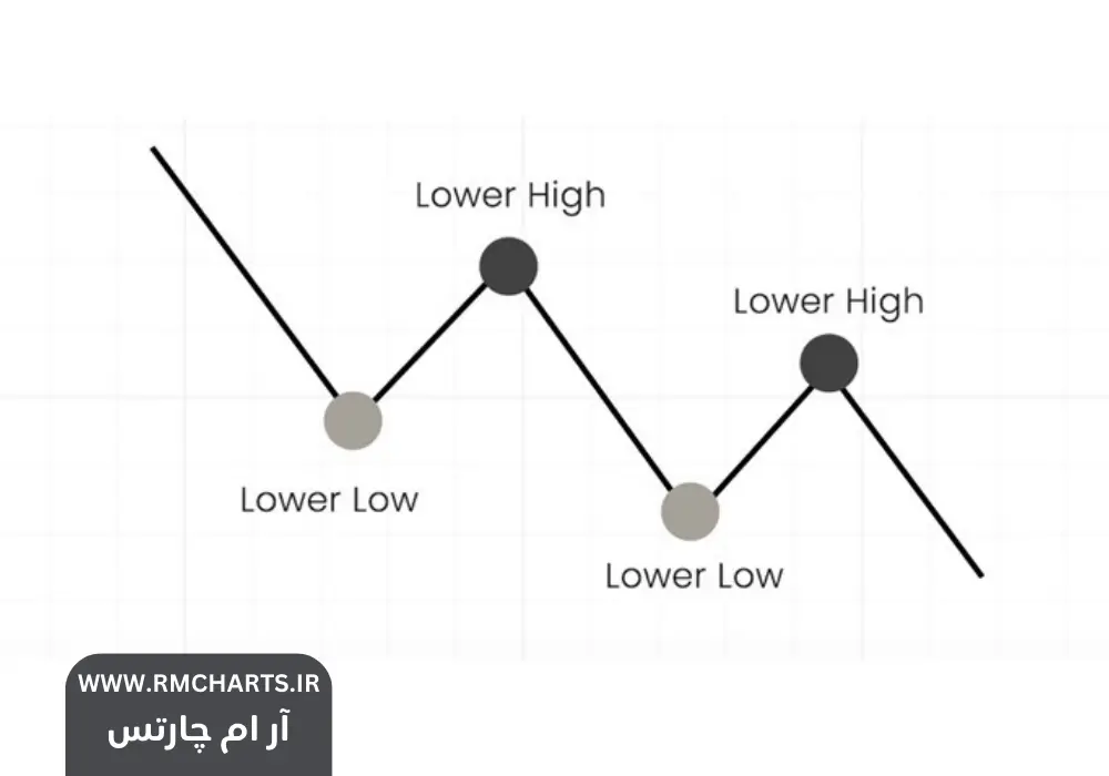 آموزش صفر تا صد پرایس اکشن