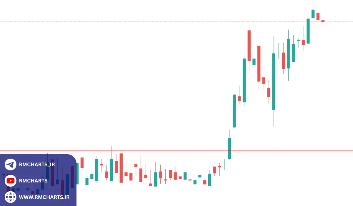 استراتژی‌های معاملاتی مبتنی بر Breakout Probability