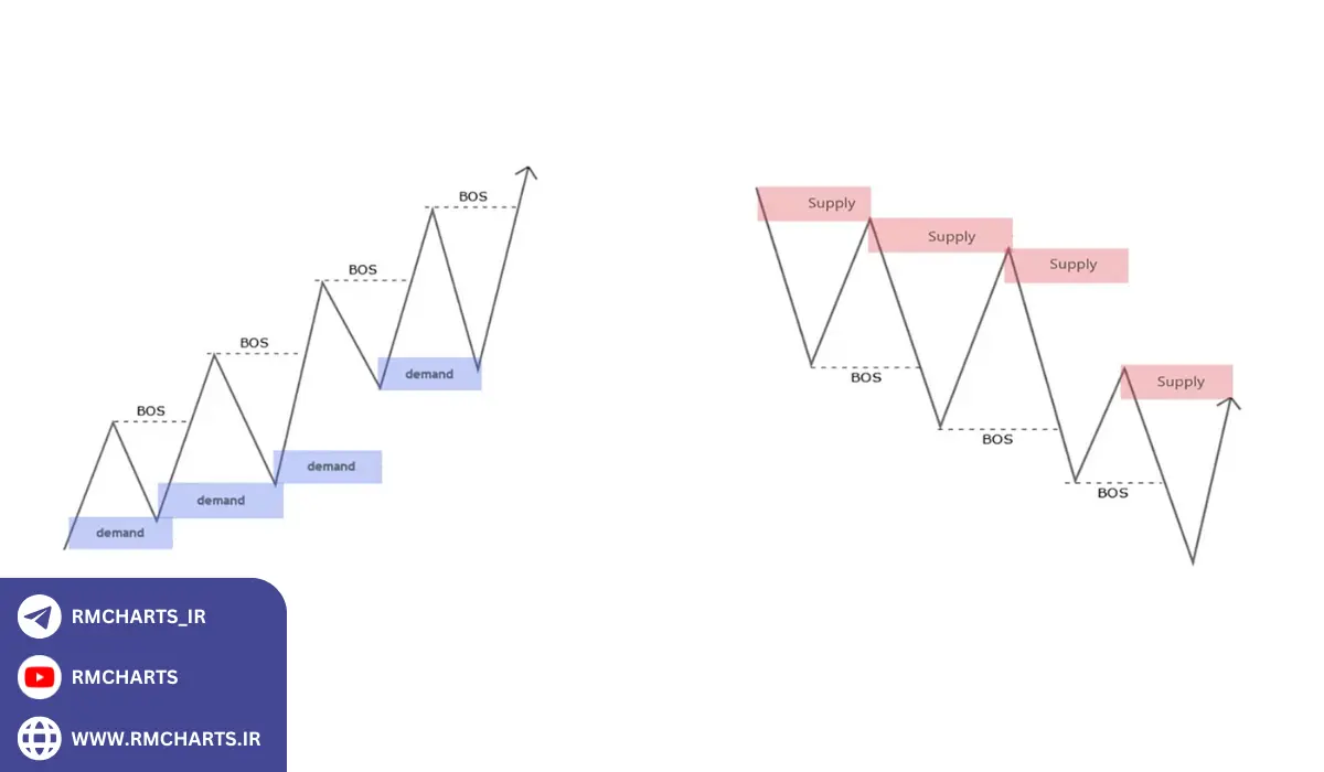 استراتژی‌های معاملاتی مبتنی بر نواحی عرضه و تقاضا