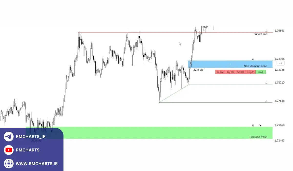 استفاده از ستاپ‌های RTM در استراتژی‌های معاملاتی