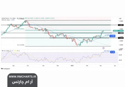 افزایش ارزش پوند در برابر دلار