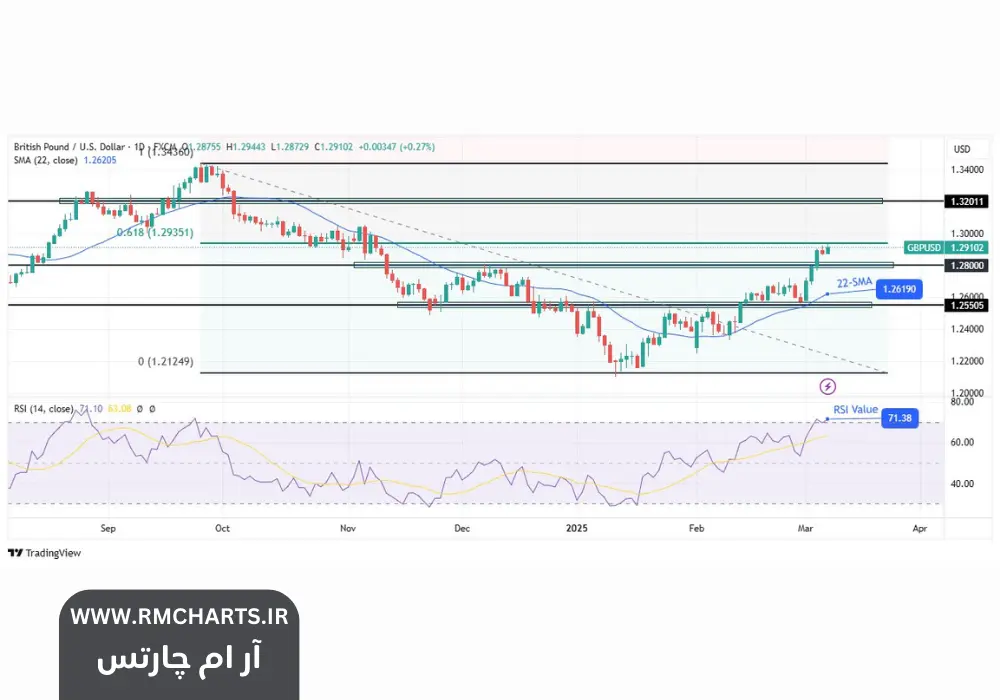 افزایش ارزش پوند در برابر دلار