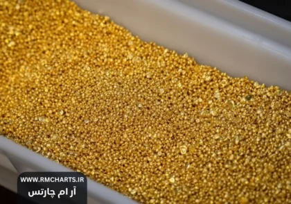 افزایش قیمت طلا به دنبال تضعیف دلار