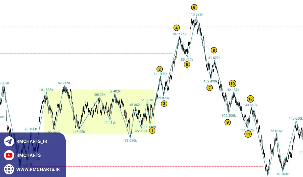 انواع تغییرات ساختاری در بازارهای مالی