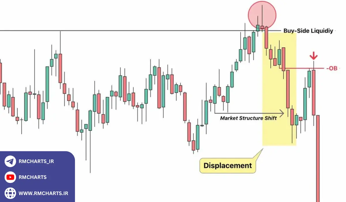 انواع ستاپ‌های معاملاتی ICT