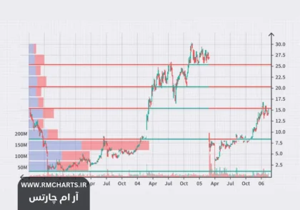 انواع پرایس اکشن مدرن