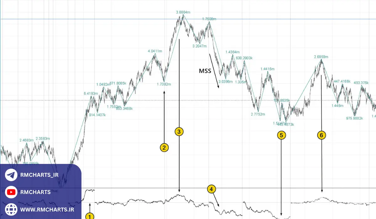 اهمیت شناسایی تغییرات ساختاری برای سرمایه‌گذاران