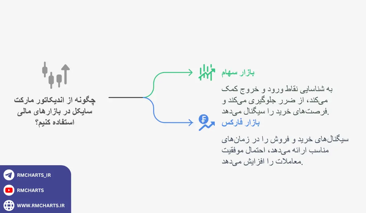 اینفوگرافیک اندیکاتور مارکت سایکل
