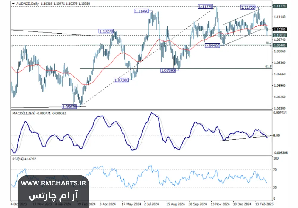 بازار فارکس آرام