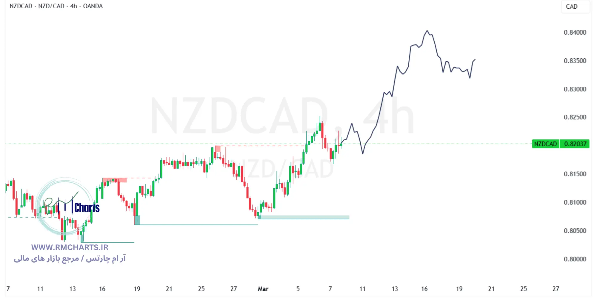 تحلیل تکنیکال جفت ارز NZDCAD