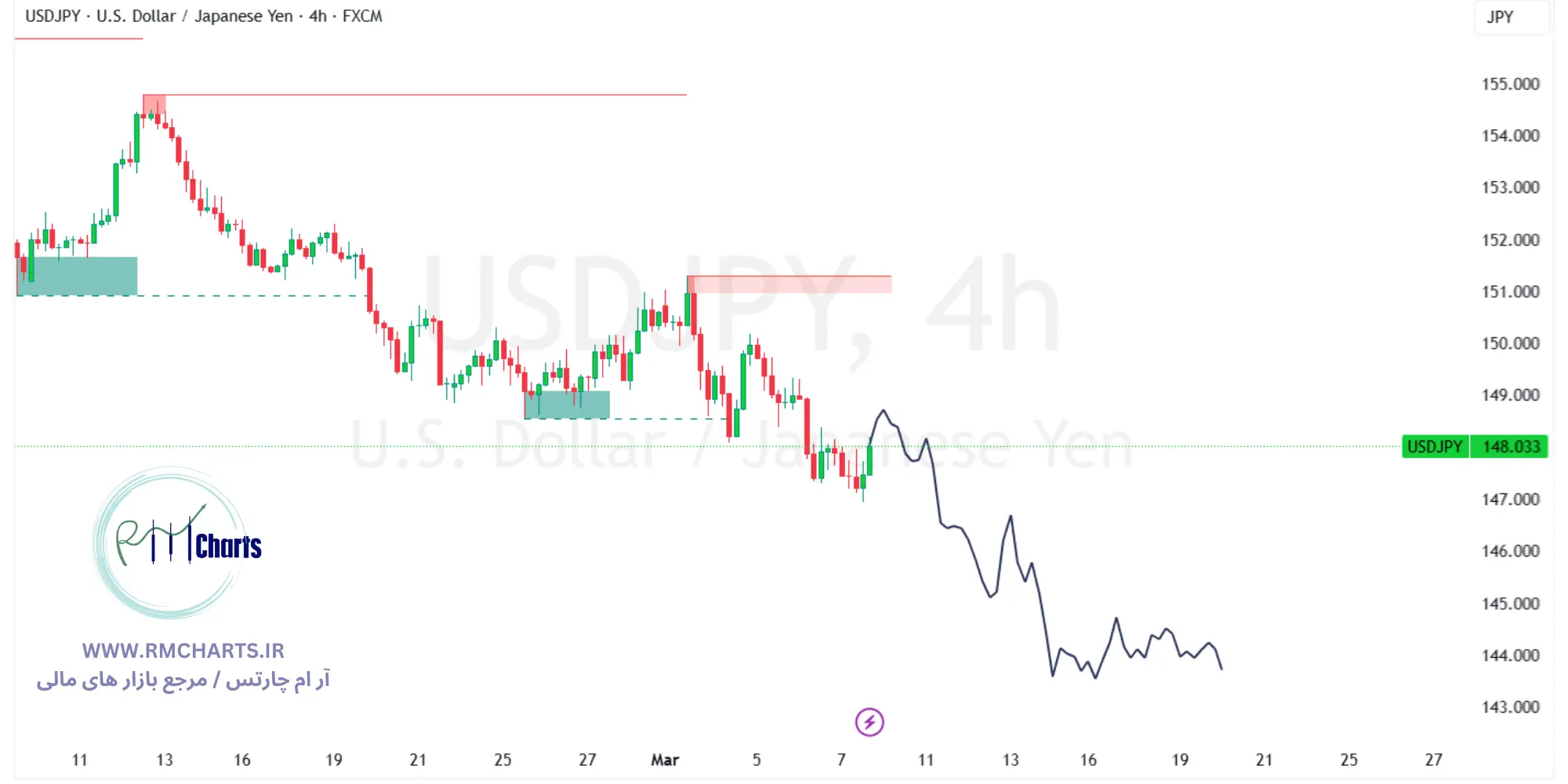 تحلیل تکنیکال جفت ارز USDJPY