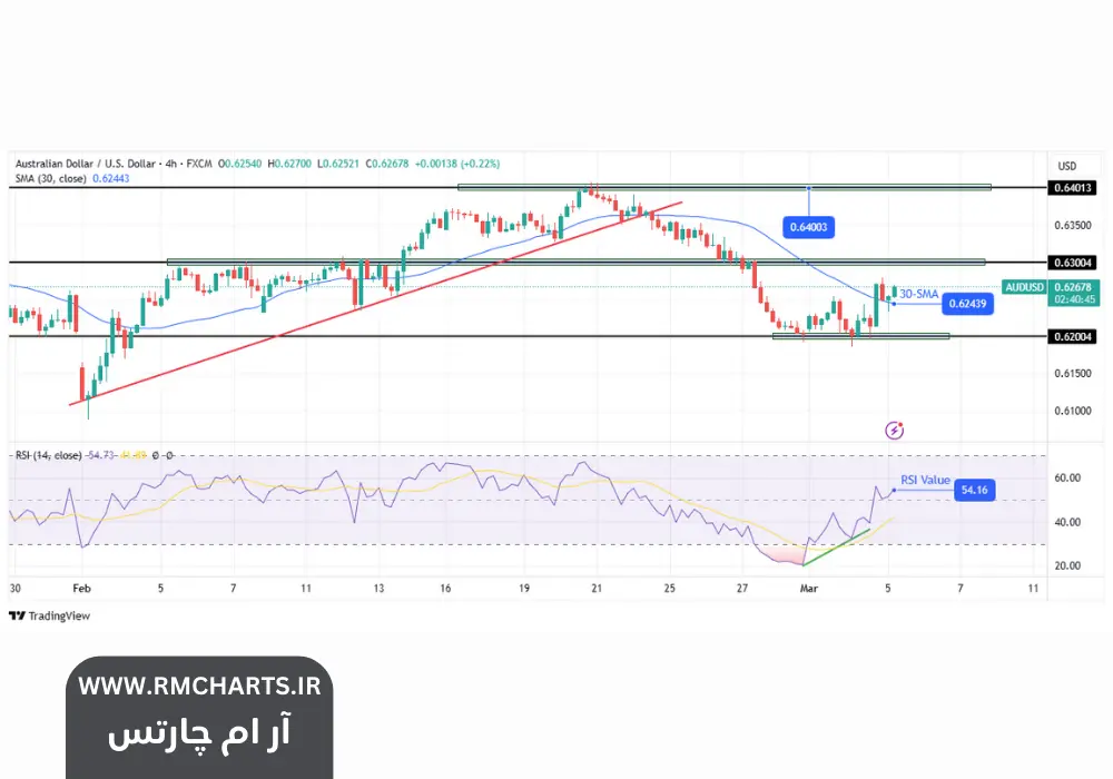 تحلیل قیمت AUDUSD