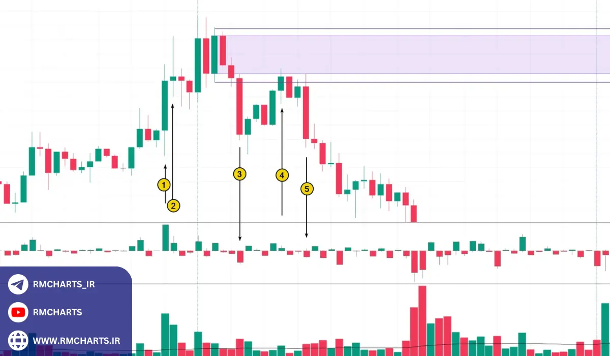 تحلیل نحوه تغییرات تقاضا و عرضه