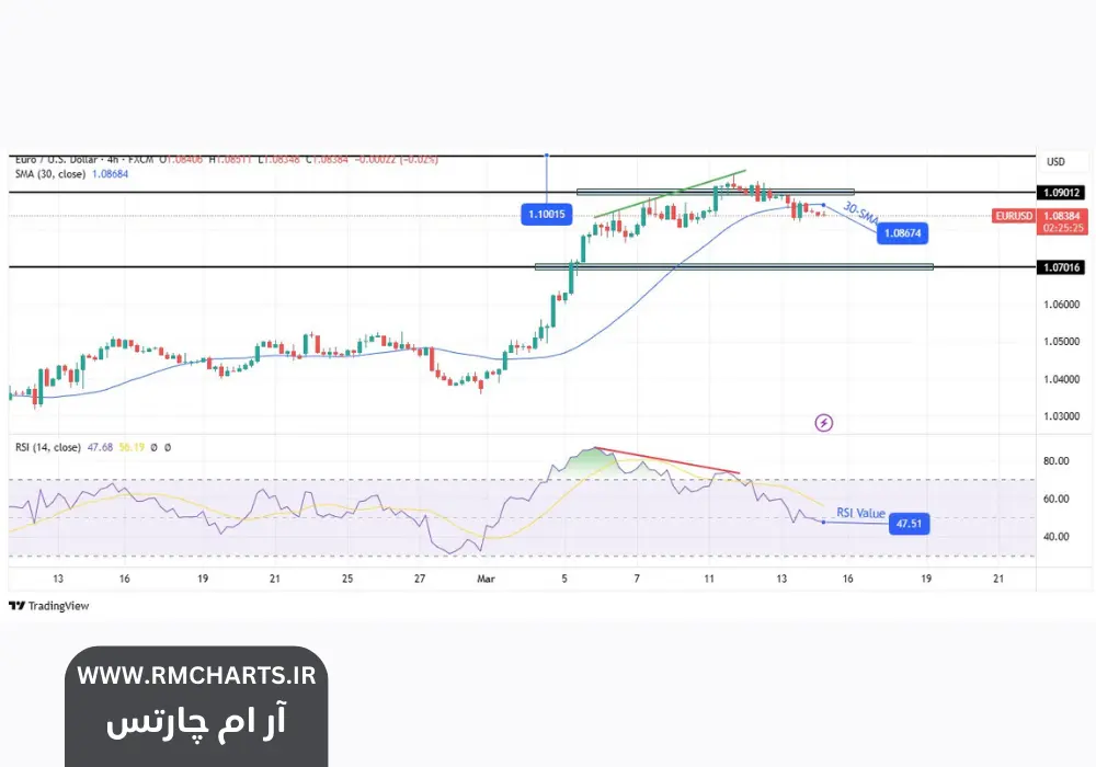 تحلیل چشم‌انداز جفت ارز یورودلار