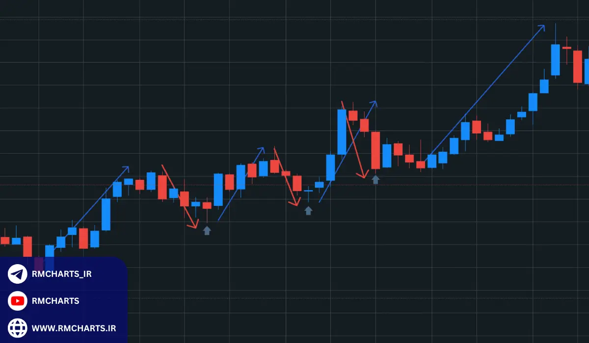 تحلیلی دقیق‌تر در مورد تفاوت‌های پرایس اکشن مدرن و کلاسیک