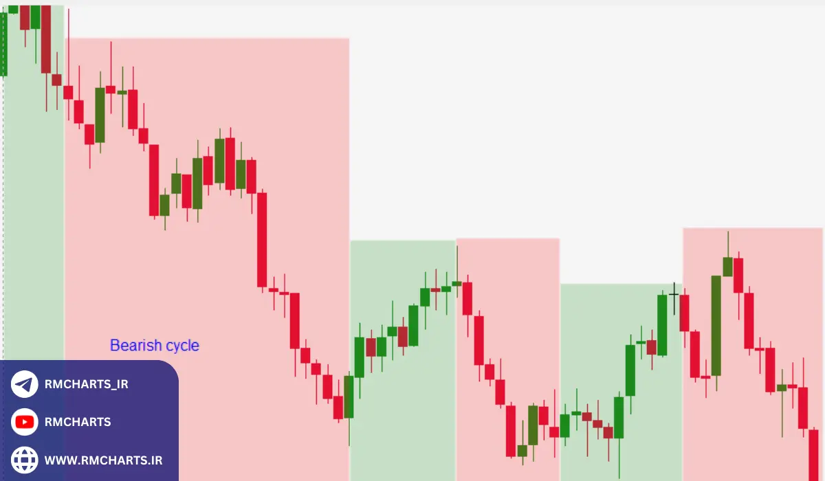 تحلیل‌های عمقی از اندیکاتور مارکت سایکل