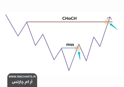 تغییر ساختار بازار (MSS)
