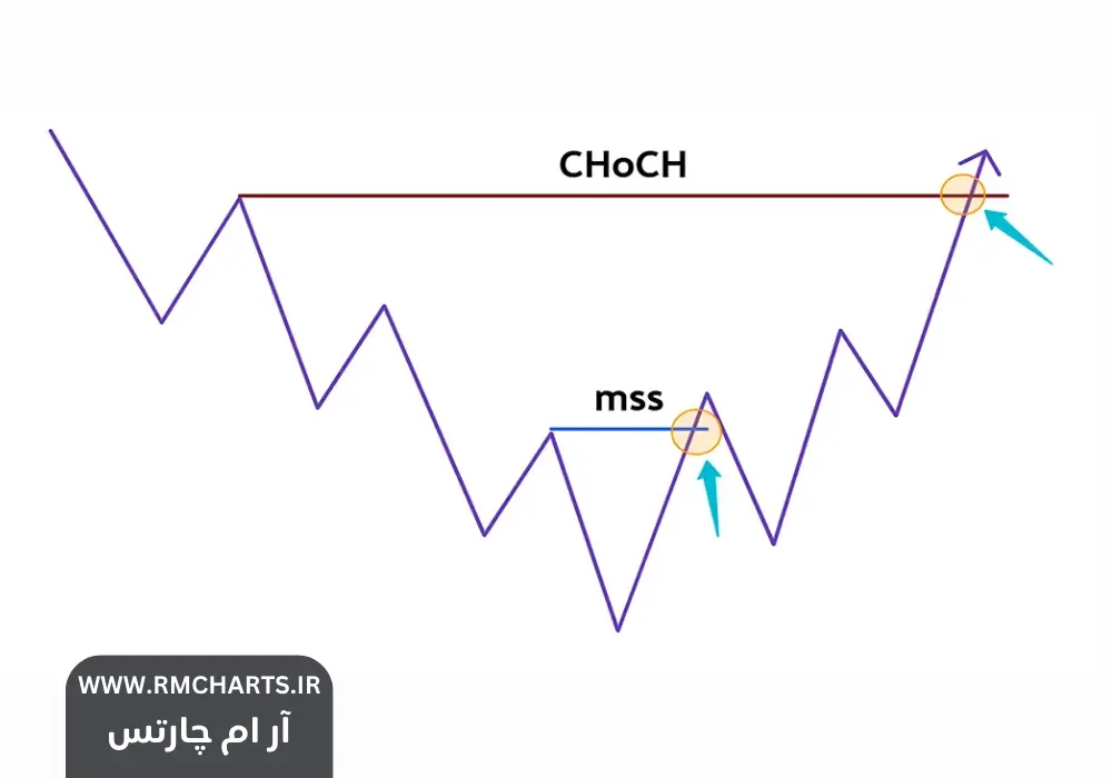 تغییر ساختار بازار (MSS)