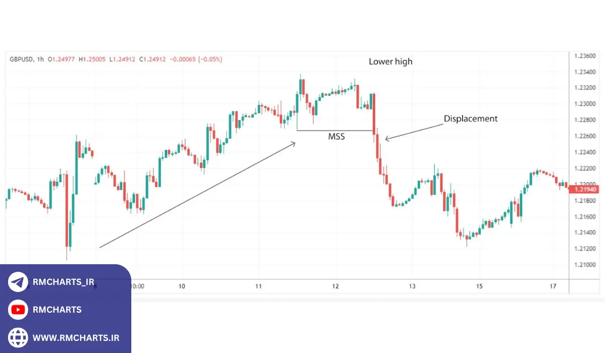 تغییر ساختار بازار چیست؟ (MSS)