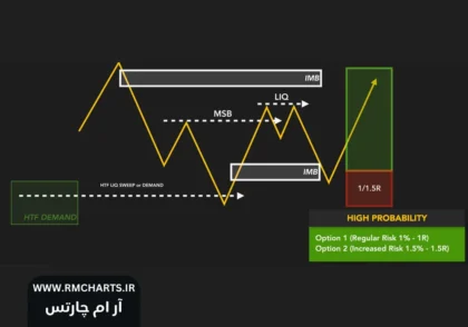 تفاوت پرایس اکشن و اسمارت مانی
